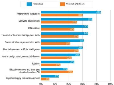 工程師調查揭示 千禧一代接任后，軟件技術開發領域是否存在工程技能斷層？